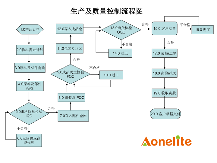 质量控制